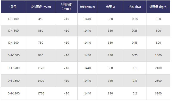 帶料斗旋振篩技術參數(shù)